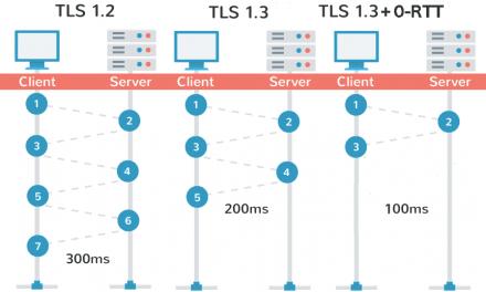 Hip, Hip HURRAY! TLS 1.3 and 0-RTT Implementation – CHECK!