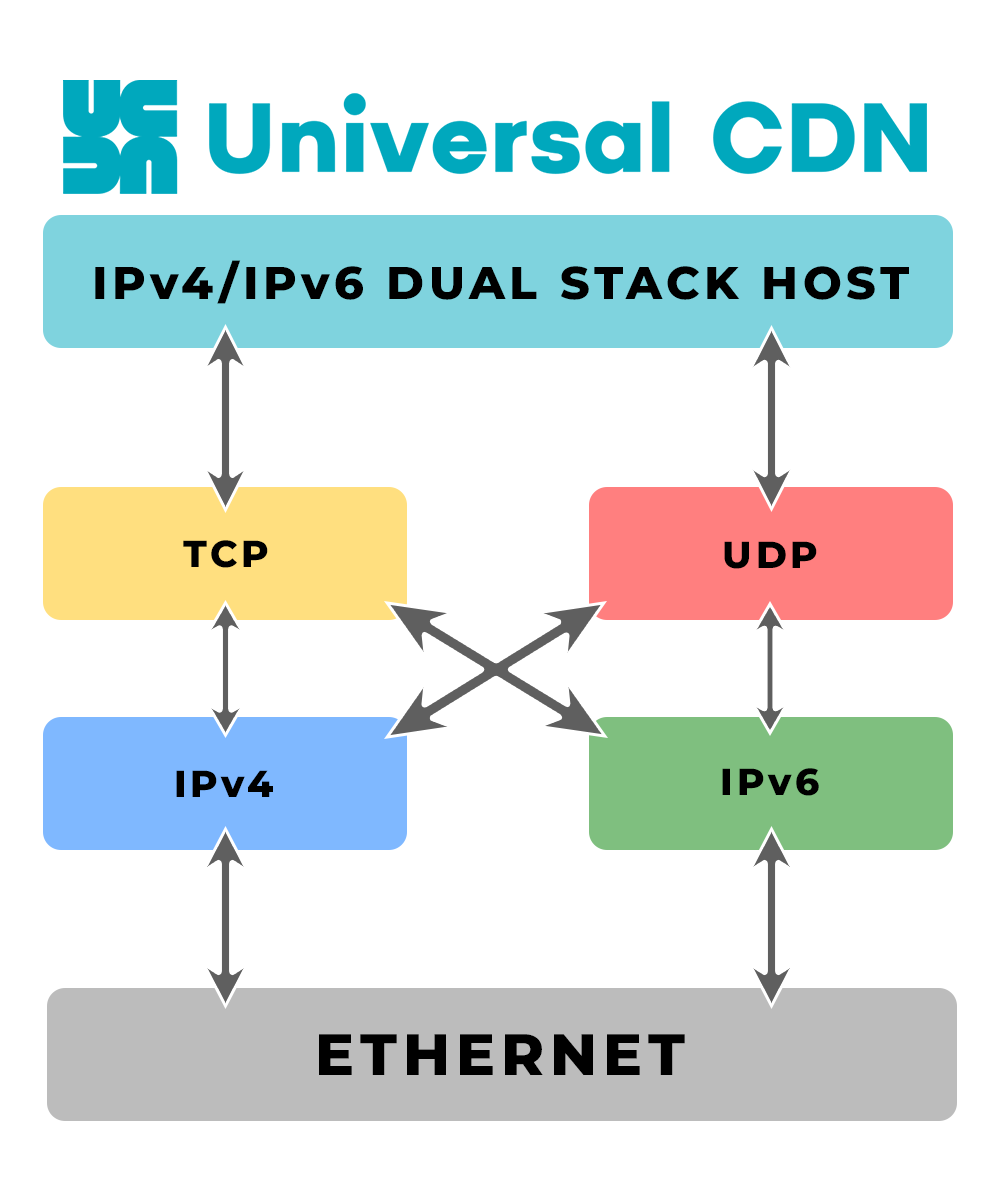 IPv4 / IPv6 Dual Stack Host by Universal CDN
